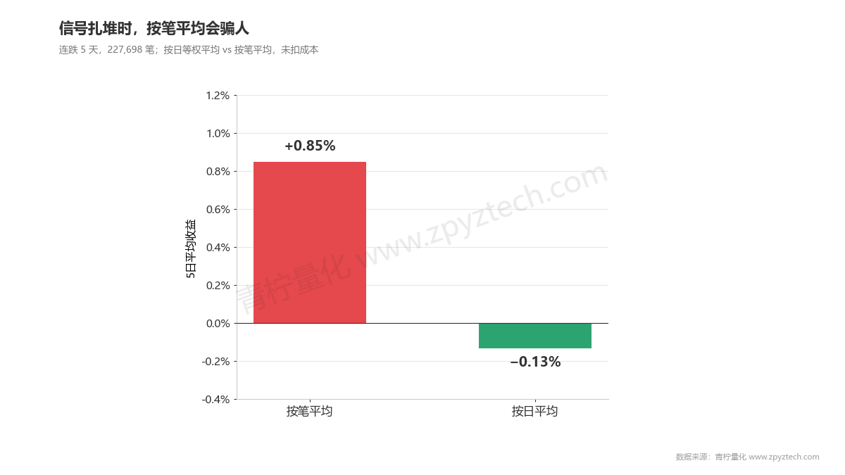 信号扎堆时,单笔平均+0.85%变成按日平均−0.13%。