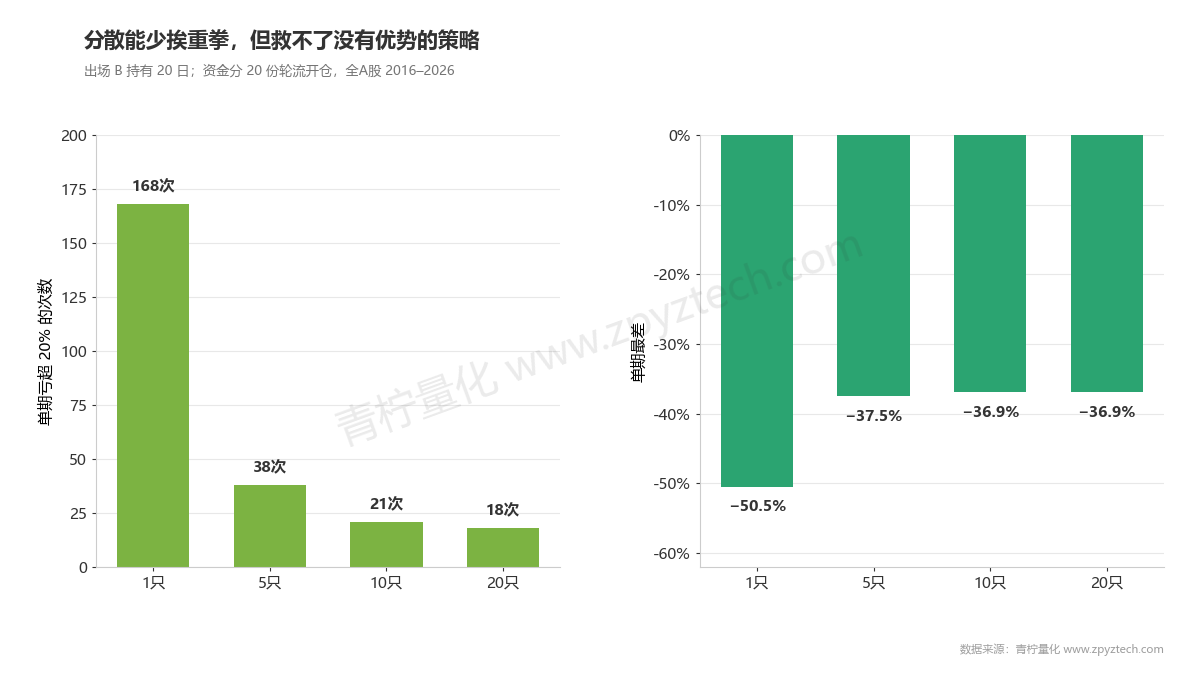 只买1只时单期亏超20%出现168次,分散到5只降到38次,再往后好处很小。
