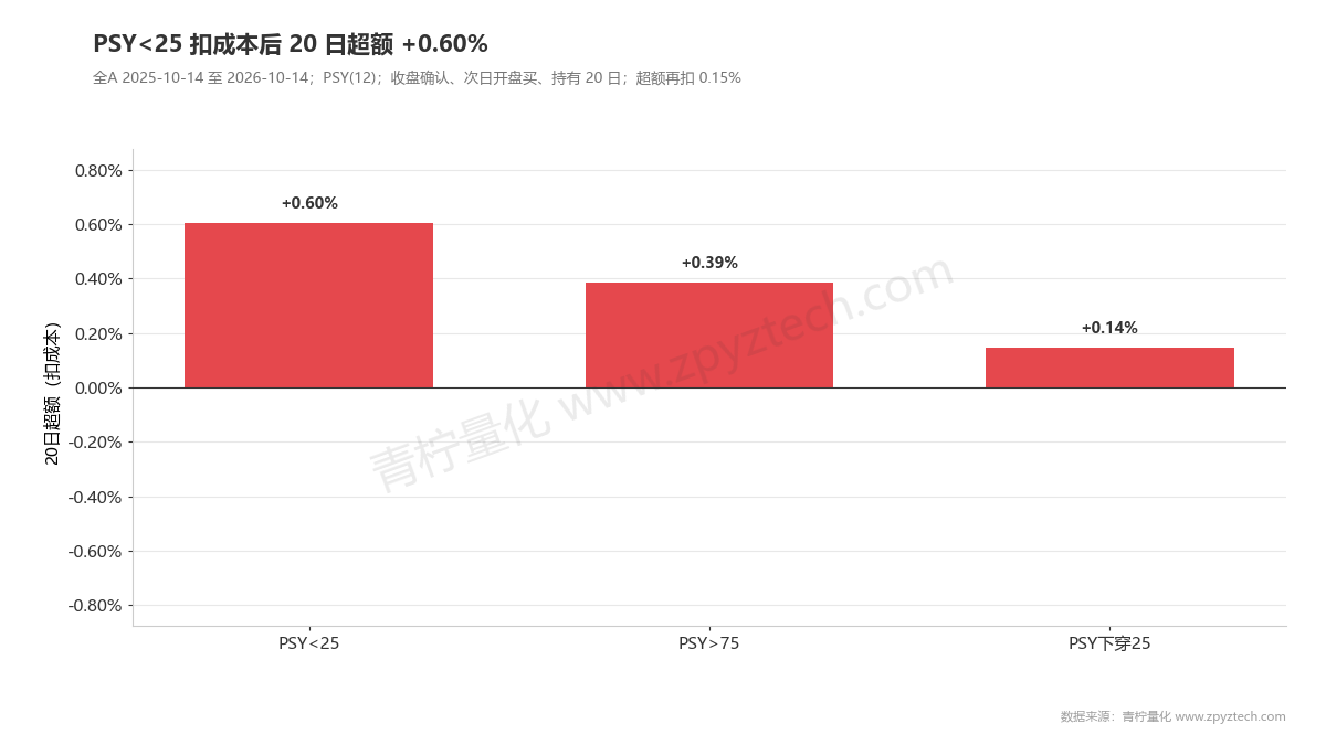 PSY低于25扣成本后超额+0.60%，高于75也有正超额。