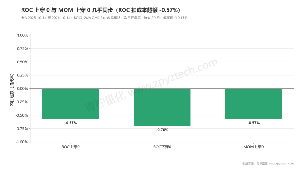 ROC上穿0、下穿0、MOM上穿0三条柱几乎叠在一起，扣成本后都是负超额。