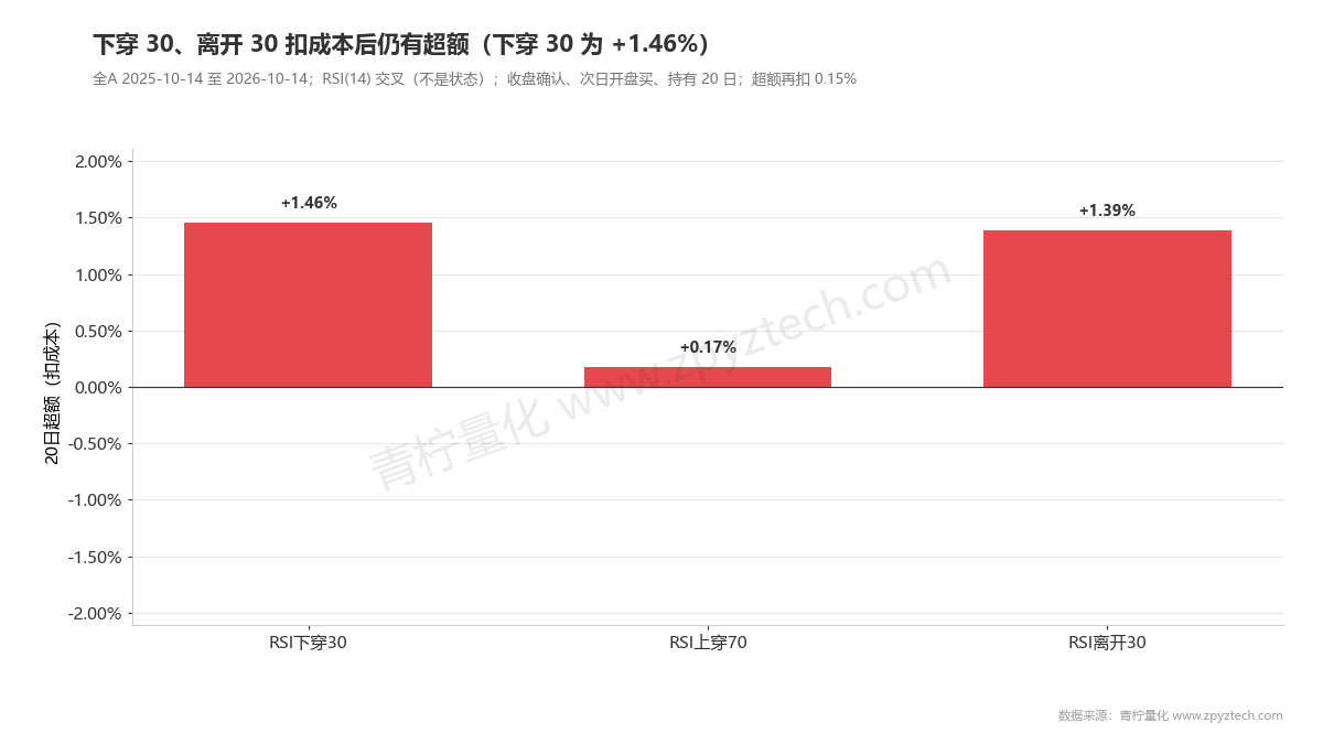 下穿30、离开30扣成本后仍有超额,上穿70接近打平。