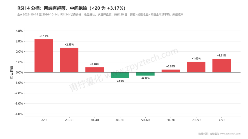 RSI14分桶:两端有超额、中间跑输,低于20的20日超额+3.17%。