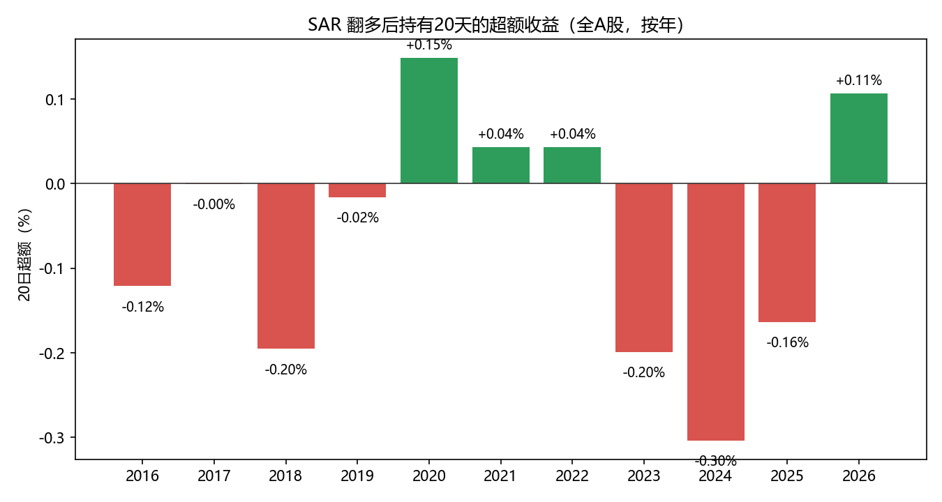 SAR翻多后持有20天的超额收益,11年里只有4年为正。