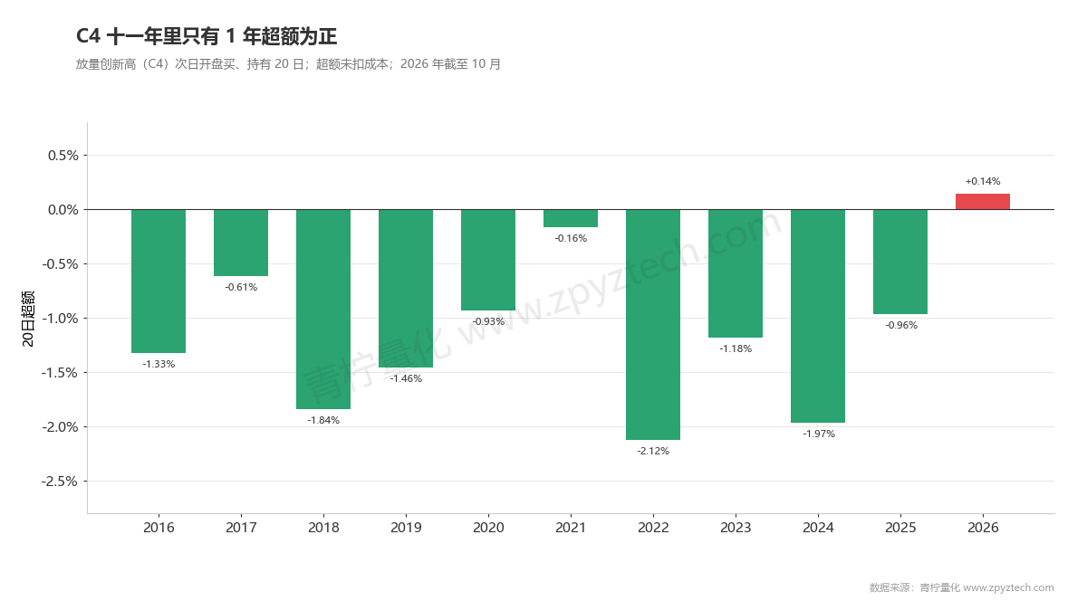 放量创新高分年20日超额:11年中10年为负,只有2026年小幅为正。