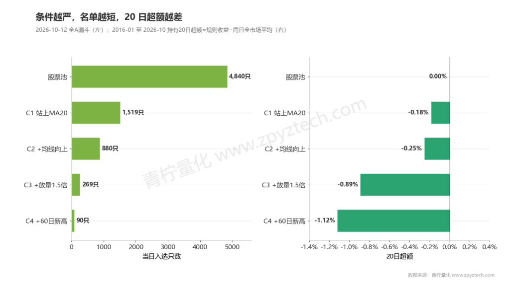 条件越严,名单越短,20日超额越差:4840只缩到90只,超额从0降到-1.12%。