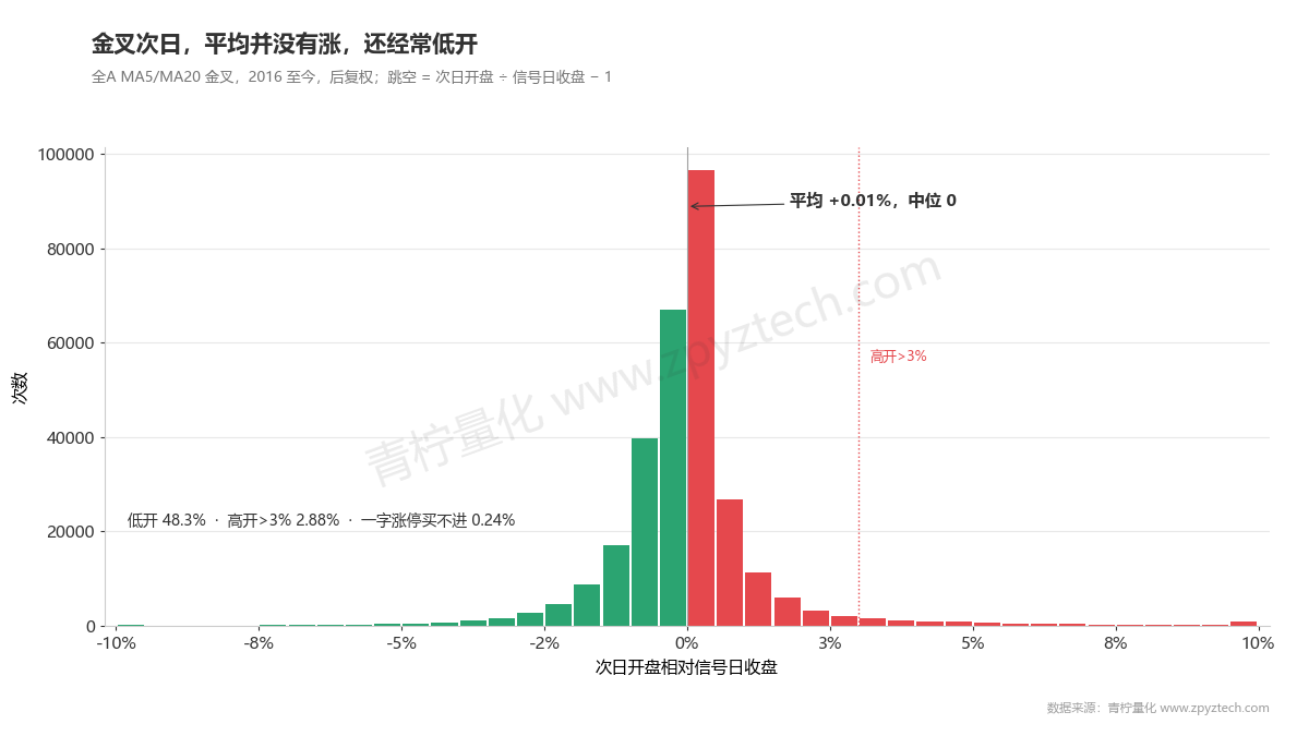 全A股均线金叉次日跳空分布:集中在0附近,低开接近一半。