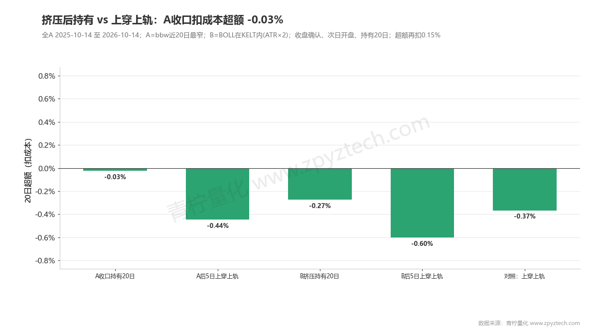 挤压后追上轨的超额，比不管挤压的上穿更差。