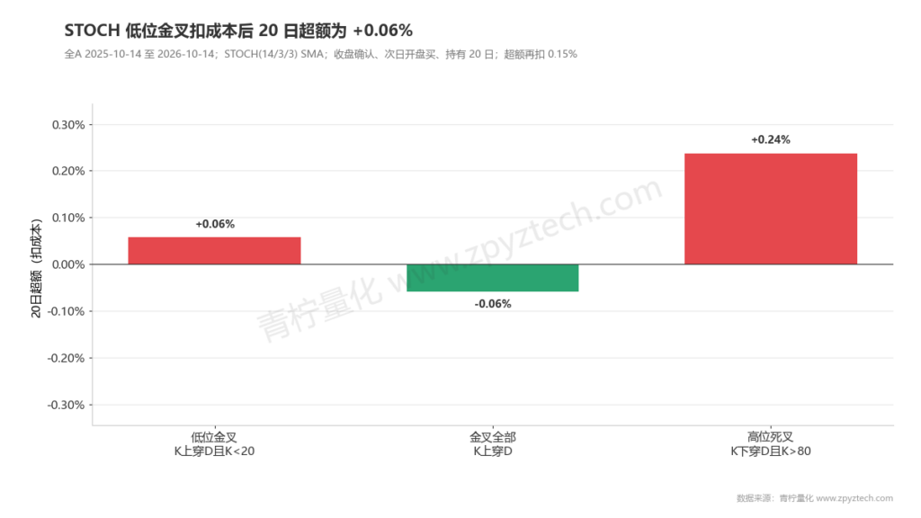 STOCH低位金叉扣成本后超额+0.06%,任意金叉为负。