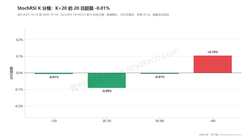 StochRSI的K值分桶接近一条平线,没有明显的超卖优势。
