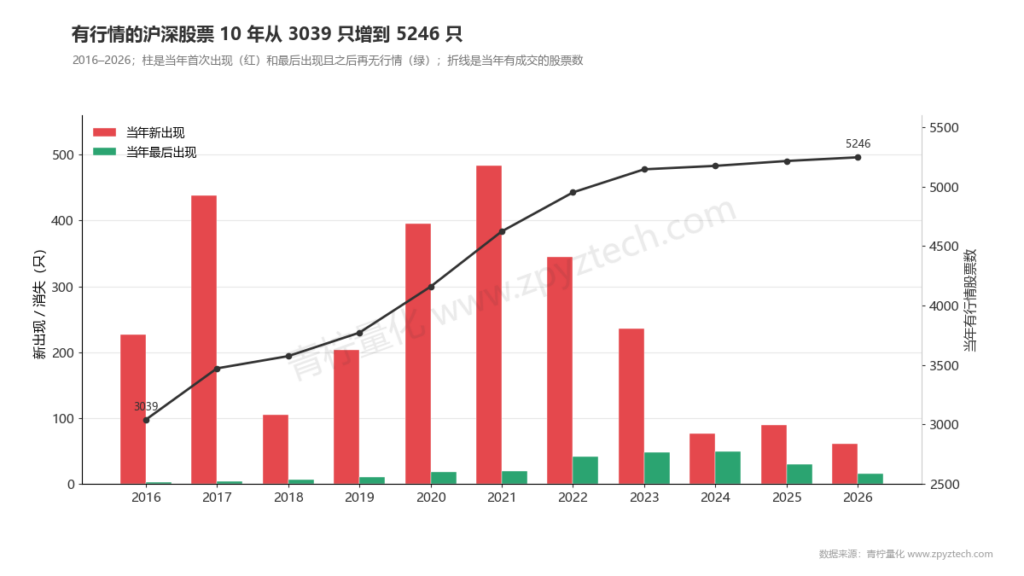 2016年以来有行情的沪深股票从3039只增加到5246只，2021年新上市最多。