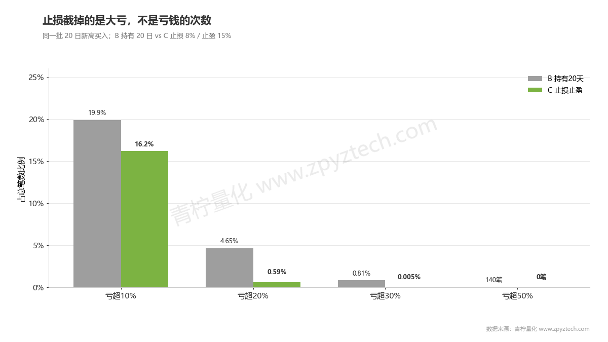 止损几乎不减少亏钱次数,但把亏超20%的交易从4.65%降到了0.59%。
