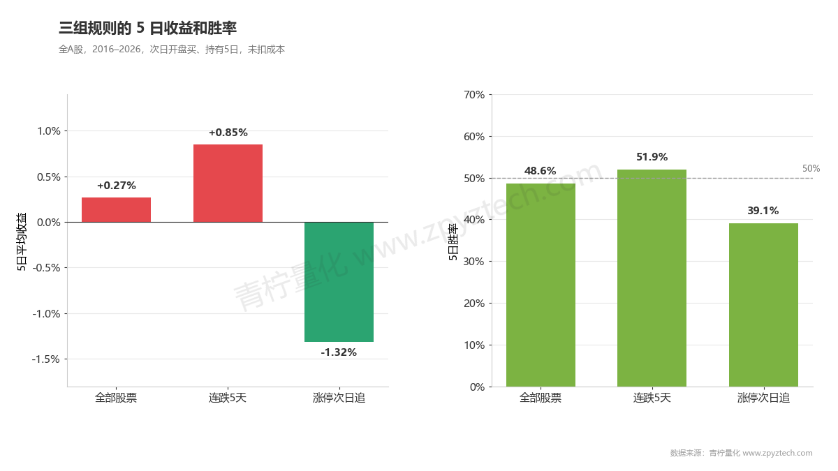 三组规则对比:连跌5天看起来赚钱,涨停次日追明显亏钱。