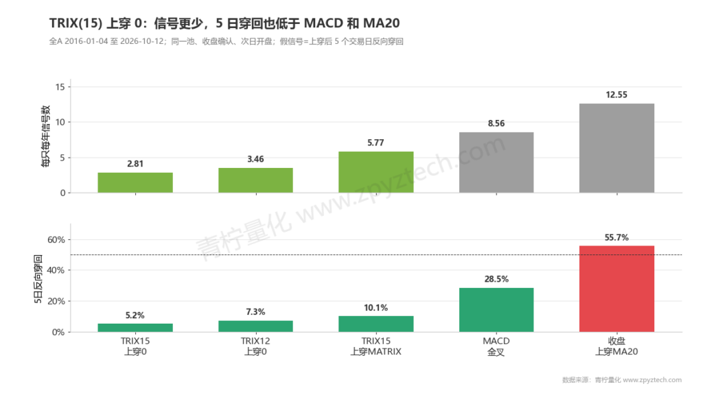 TRIX上穿零轴每只股票每年2.8次、5日内穿回5.2%，远低于MACD和MA20。