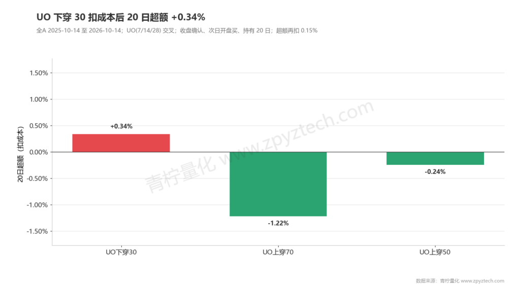 UO下穿30有超额，上穿70明显跑输。