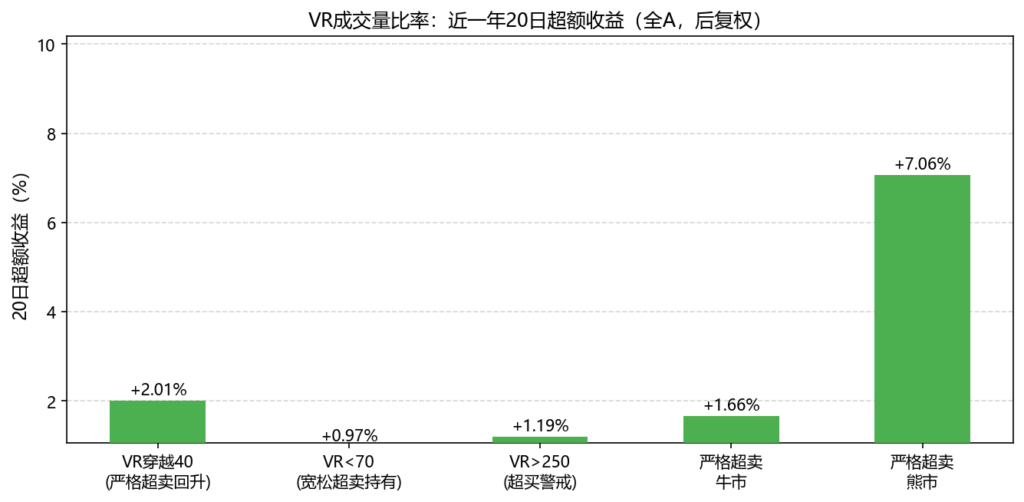 VR成交量比率:超卖信号近一年超额最强,严格超卖回升超额+2%。