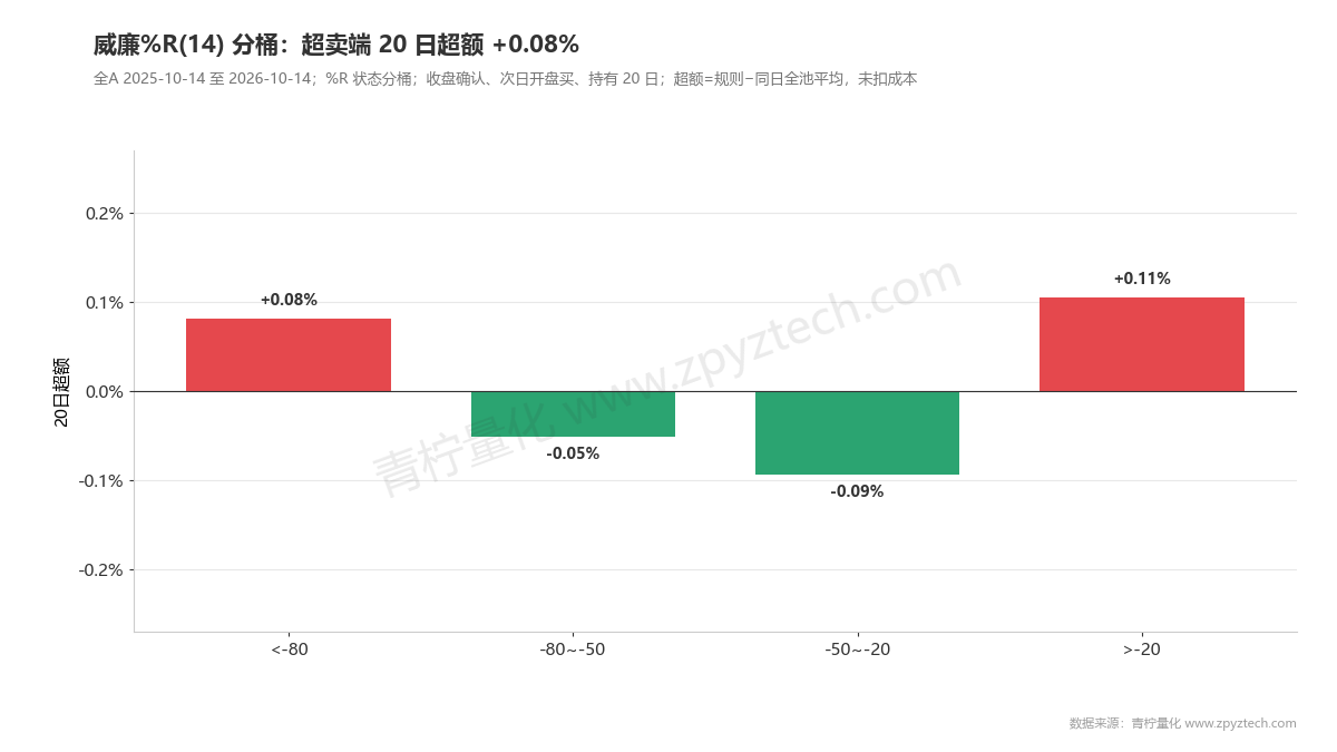 威廉%R四档20日超额都挤在零附近。